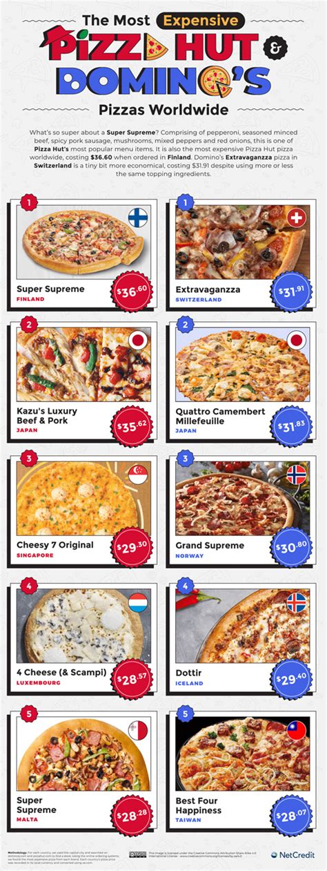 The Most Expensive Pizza Hut & Domino's Pizzas [Infographic] - Best Infographics Domino’s Pizza ...