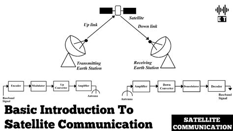 Block Diagram Of General Structure Of Satellite Communicatio