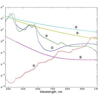 Absorption properties of skin tissues used in the simulation. (a)... | Download Scientific Diagram