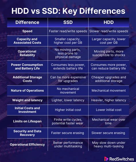 SSD Vs HDD: A Long-Term Storage Media Comparison