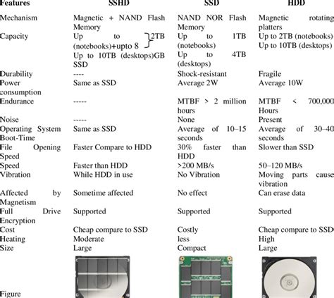 Comparison table of SSHD, SSD, HDD | Download Scientific Diagram