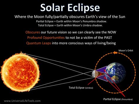 April 8 2024 Solar Eclipse Timeline - Elaine Shanie