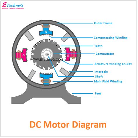 DC Motor Diagram and Constructional Parts - ETechnoG