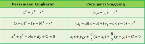 Persamaan Garis Singgung Lingkaran (PGSL)