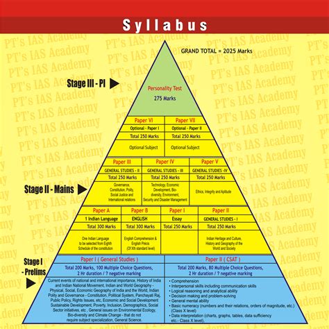 UPSC CSE - Syllabus, Exam pattern, Notifications (English and Hindi), Our course offerings | PT ...