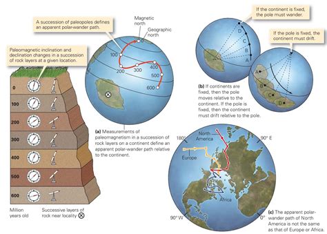 Learning Geology: Paleomagnetism and the Proof of Continental Drift