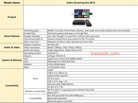 What is Nokia Streaming Box 8010 TV Box? Nokia 8010 Specs | TVsBook