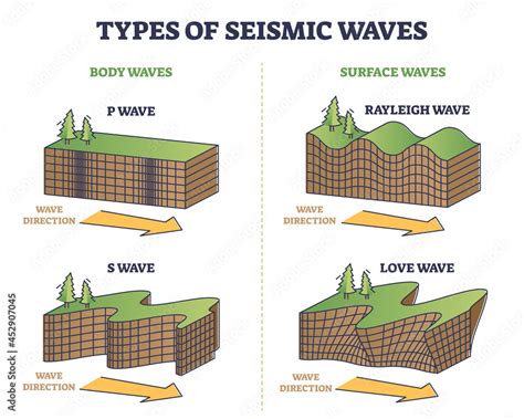 Types of seismic waves as earth movement in earthquake outline collection set. Educational ...