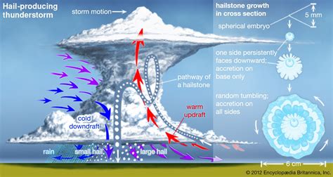 Thunderstorm - Lightning, Rain, Wind | Britannica