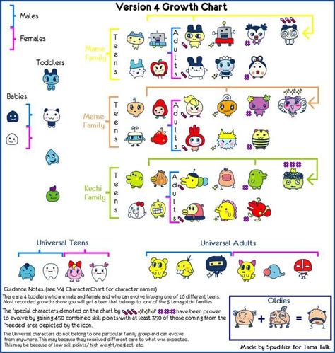 Mode D'emploi Tamagotchi Connection - shedever