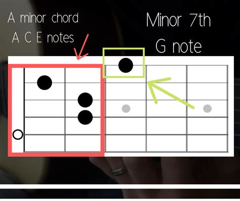 Am7 chord on guitar – FINGERSTYLE GUITAR LESSONS