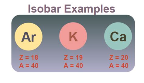 What are Isobars? Definition, Difference with Isotopes, Examples