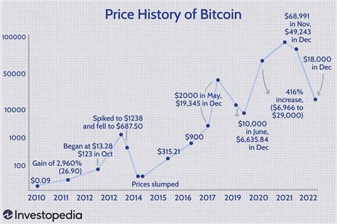 Bernice Lane Buzz: Bitcoin Chart History 5 Years