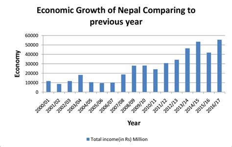 Economic Growth of Nepal | Download Scientific Diagram