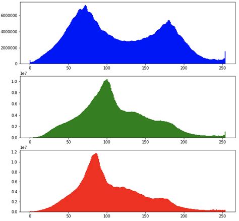 RGB color histogram for residential low income | Download Scientific ...