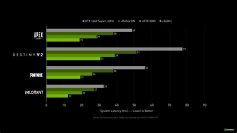 Introducing NVIDIA Reflex: Optimise and Measure Latency in Competitive Games | GeForce News | NVIDIA