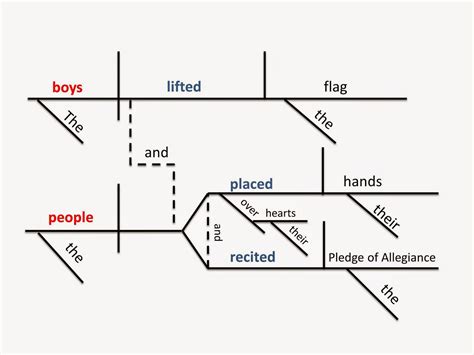 Gypsy Daughter Essays: Sentence Diagramming: Multiple Base Lines for Multiple Independent Clauses