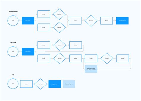 User Flow Template | Figma