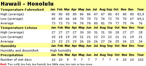 Best time to visit Oahu Island, Waikiki, Honolulu