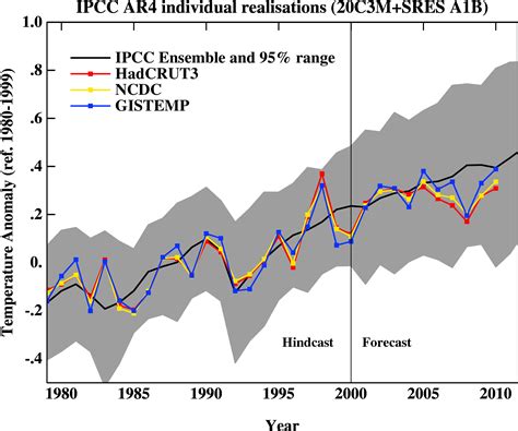 Comparing Climate Models with Reality - Legal Planet