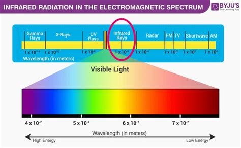 Pin by Chris Urena on Colors | Electromagnetic spectrum, Visible light, Low energy