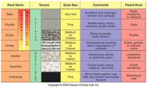 Textures of Metamorphic Rocks - Geology In