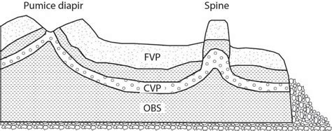 14: Schematic cross section of a rhyolite lava flow showing pumice... | Download Scientific Diagram