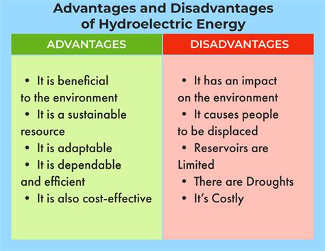 The Advantages And Disadvantages Of Hydroelectric Energy