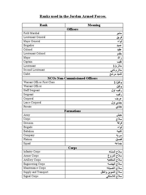 Ranks Used in The Jordan Armed Forces | PDF