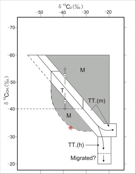 Carbon isotope variations in ethane related to carbon isotope... | Download Scientific Diagram