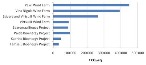 Figure 23. Emission reductions from JI projects implemented in Estonia ...