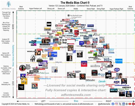 Free Media Bias Chart Download - Our Latest Flagship Edition | Ad Fontes Media