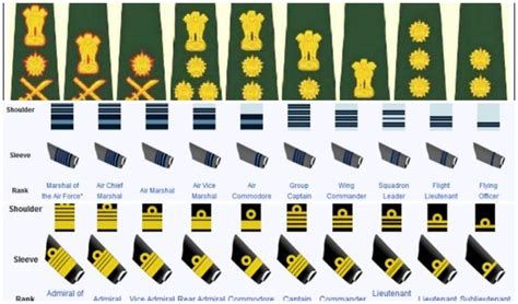 Ranks And Insignia Of Indian Army, Navy & Air Force [Updated ...