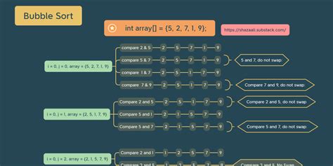 Big O - Sorting Algorithms - Part 1 - by Shaza Ali