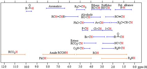 Proton NMR Table