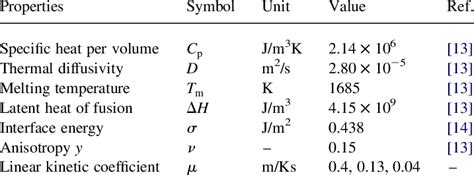 Physical properties of silicon | Download Table