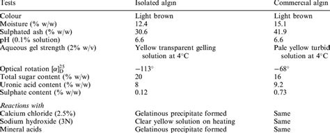 Physicochemical properties of commercial and isolated samples of sodium... | Download Table