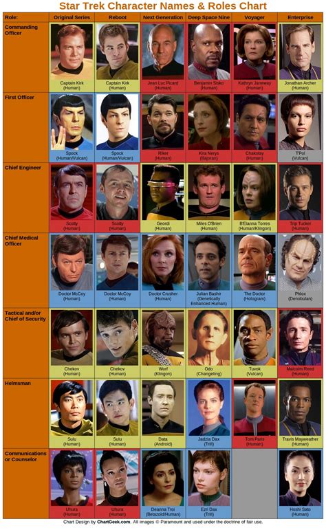 All The Main Star Trek Characters From 6 Versions In One Geeky Chart