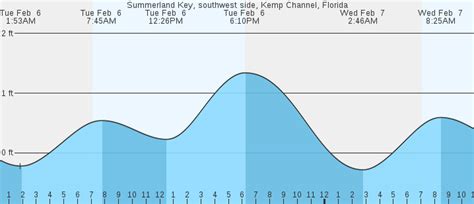 Summerland Key, southwest side, Kemp Channel, FL Tides :: MarineWeather.net