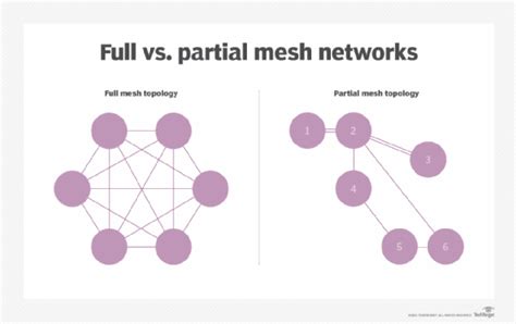 What is a Mesh Network? -- Definition from WhatIs.com