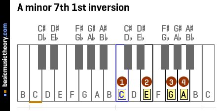 basicmusictheory.com: A minor 7th chord