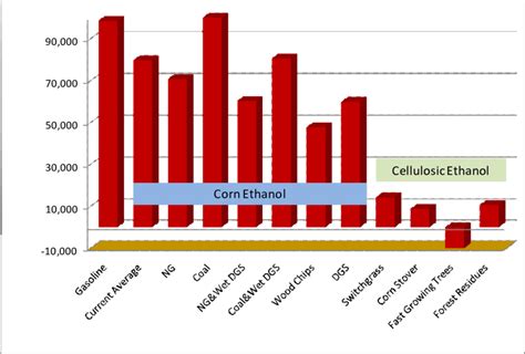 Well-to-Wheels GHG Emissions of Gasoline and Ethanol: grams of CO2-e ...