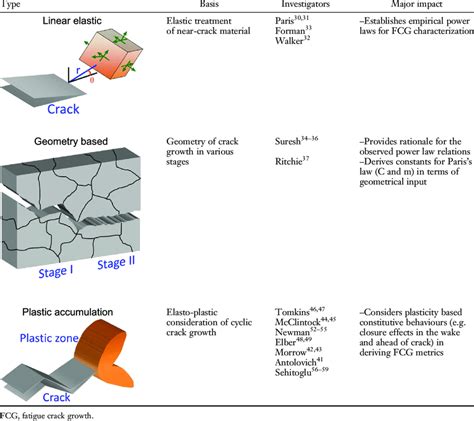 Examples fatigue crack growth models based on the fracture mechanics ...