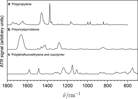 Reference ATR-FTIR spectra between 500 cm⁻¹ and 1800 cm⁻¹ obtained... | Download Scientific Diagram