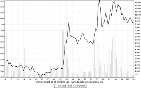 BF Utilities Stock Analysis- Share price, Charts, high/lows, history