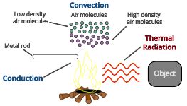 Thermal Radiation: Explanation, Characteristics, Examples - PSIBERG