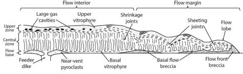 4: Schematic cross section through a rhyolite lava flow in southwestern... | Download Scientific ...