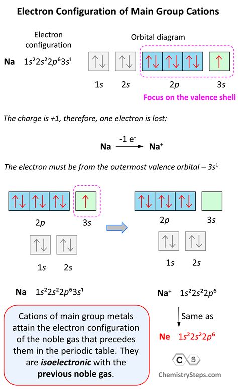 Electron Configuration