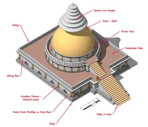 Stupa Architecture - UPSC (Art And Culture) Notes