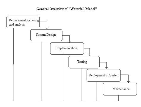 Waterfall Model Diagram